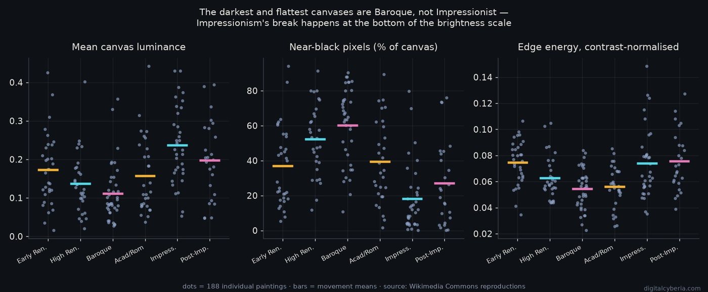 Every dot is one painting; bars are movement means. The distributions overlap heavily and the chart says so plainly; the movement means are still separated enough to argue with.