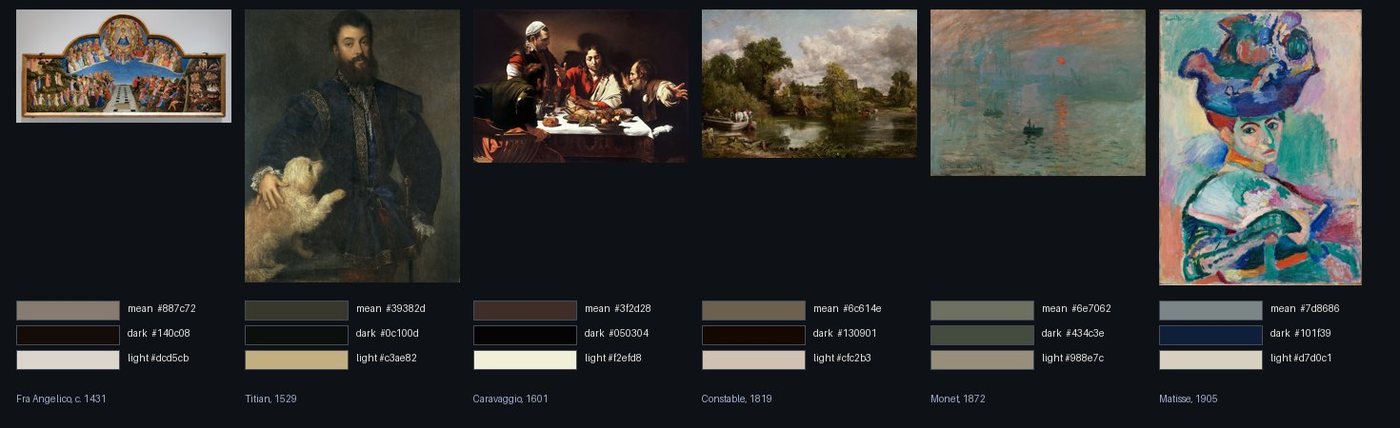 Six canvases, six centuries: each painting with its mean colour, its darkest five per cent, and its brightest five per cent. The tenebrist row is Caravaggio; notice his mean is barely distinguishable from his dark.
