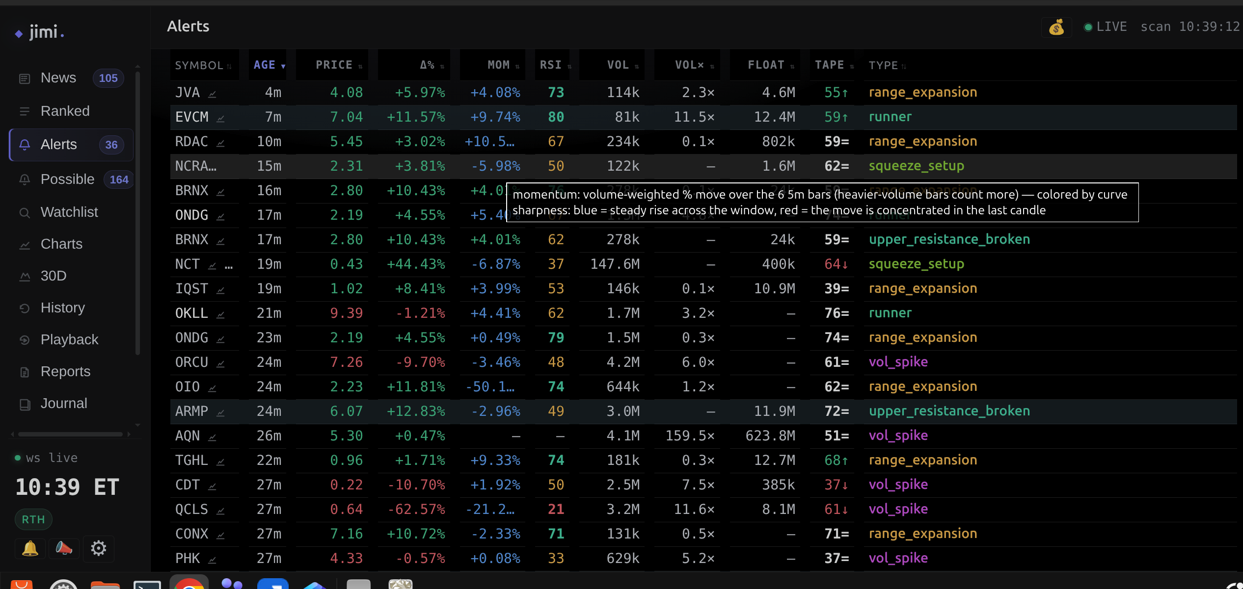 The Alerts tab mid-session: 36 live alerts ranked by momentum, RSI, volume and float, each tagged with its type. The tooltip is Jimi's own explanation of the momentum column — volume-weighted percent move across six 5-minute bars, colored by how sharp the curve is.