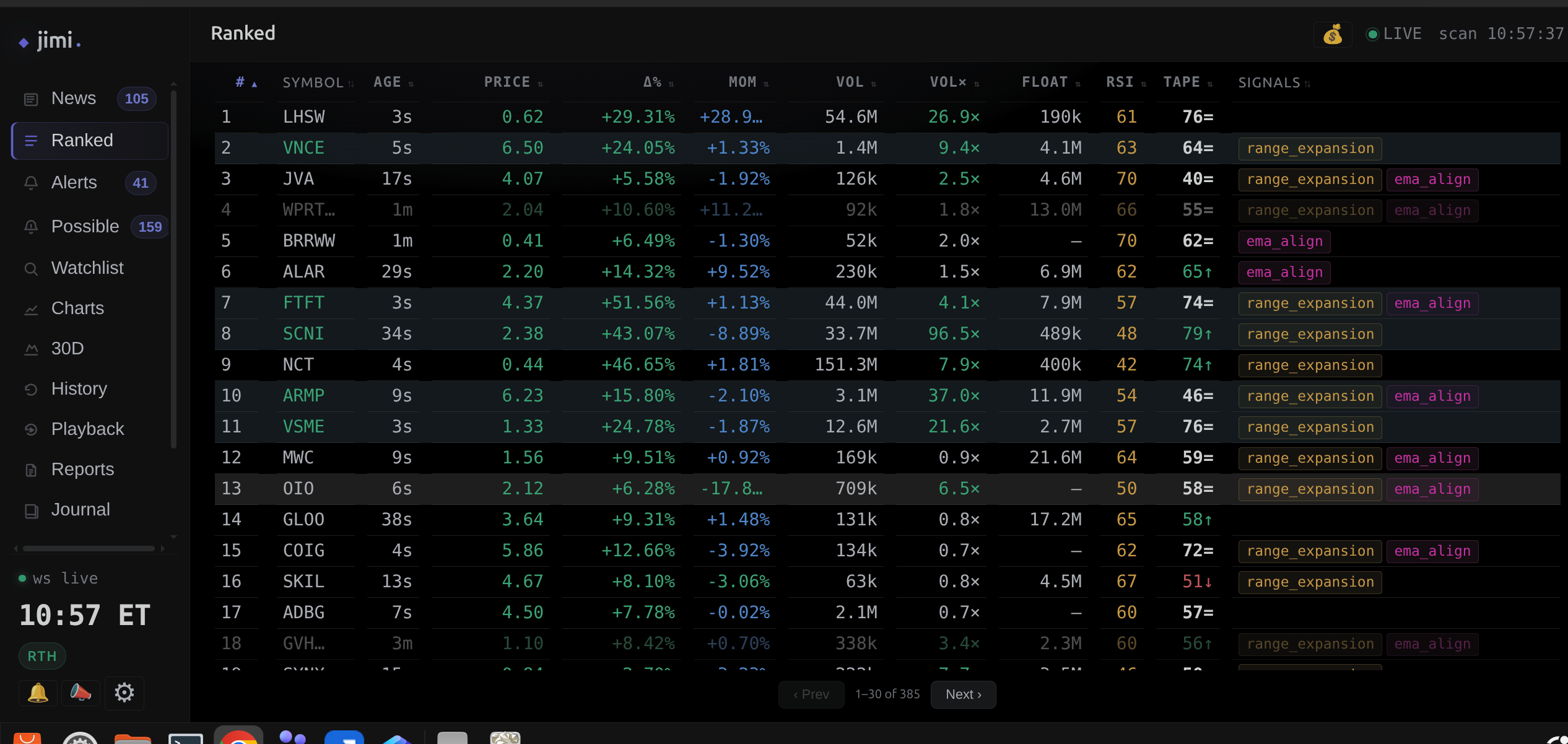 Jimi's Ranked view mid-session: 385 names on the scanner board, ordered by a composite score, with age stamps in seconds, volume multiples, float, RSI, tape, and the signals each name is firing. When the tape is live the ages are single-digit seconds — that's the whole point.