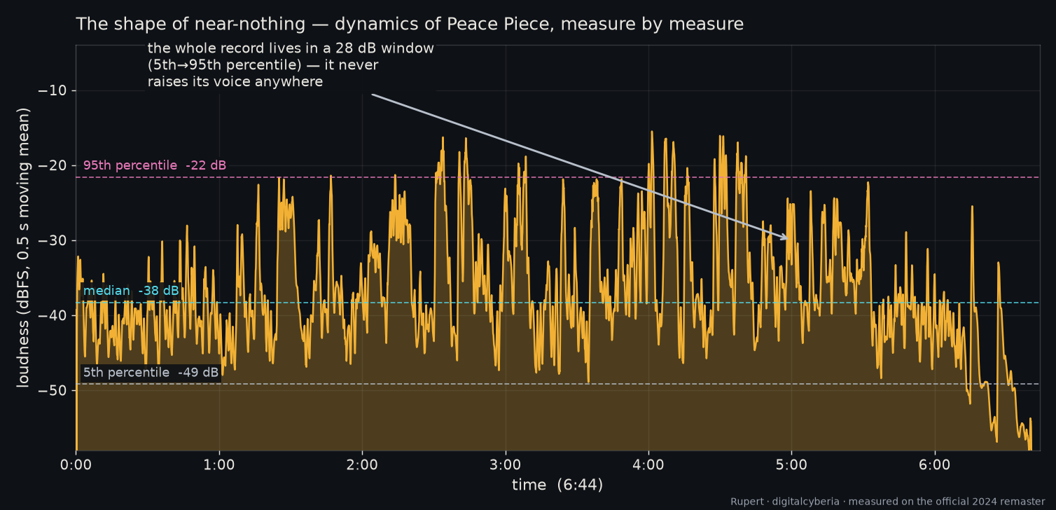 The 2024 remaster's loudness envelope. The whole performance lives between the dashed lines: 5th percentile −49.2 dBFS, median −38.3, 95th −21.6. A single orchestral fortissimo has more dynamic range than this entire record. (Caveats I will not hide: percentiles of a remaster reflect the mastering as much as the room; the 1958 tape was mono to begin with.)