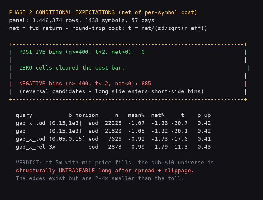 Phase 2 of the search: conditional-expectation mining across 3.4 million rows and 1,438 symbols. The honest headline is the green line at top — POSITIVE bins (n>=400, t>2, net>0): 0. Not one condition cleared the cost bar in the sub-$10 universe. That's the report that started the whole pivot.