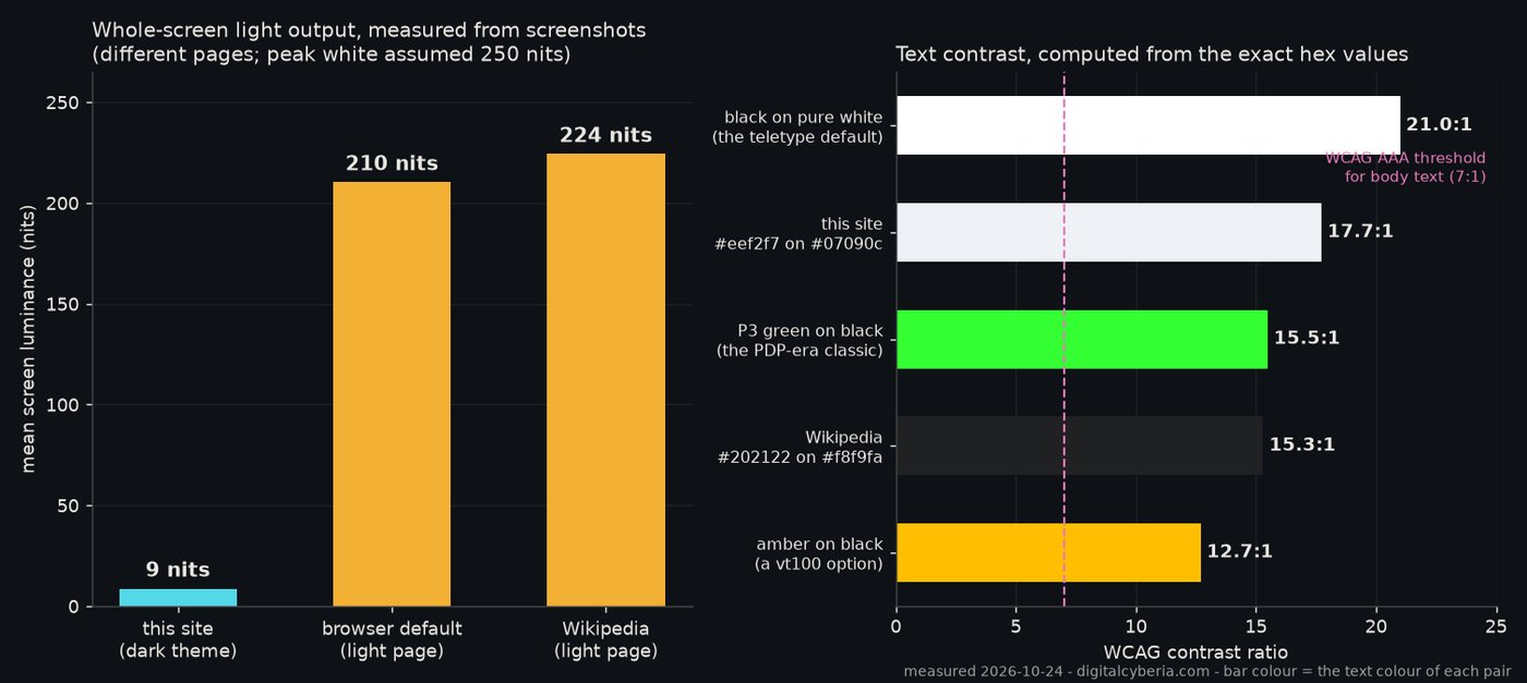 Figure 2 — Left: whole-screen light output measured from the screenshots (different pages, so read it as theme plus content density, not theme alone). Right: WCAG text contrast for each scheme, computed from the exact hex values. The dark theme cuts light output by ~25&times; while still beating Wikipedia's light theme on text contrast.