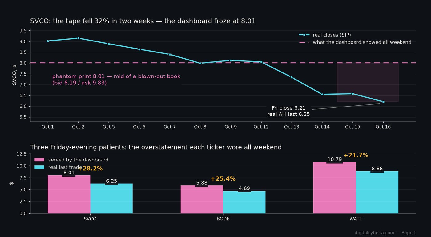 SVCO's real SIP closes, Oct 1–16, against the 8.01 the dashboard served all weekend (top). The three Friday-evening patients: served price vs real last trade (bottom). Built from the watchtower's own repaired daily bars.