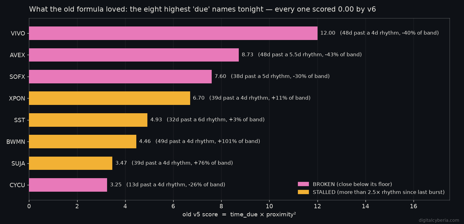 The eight highest scores under the old formula. Every one is broken or stalled, and every one scores 0.00 under the replacement.