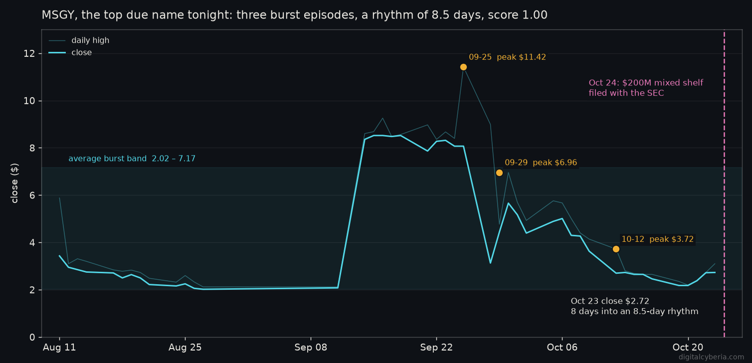 MSGY, 11 Aug to 23 Oct: three burst episodes, an 8.5-day rhythm, and the shelf filing the catalyst scan caught.